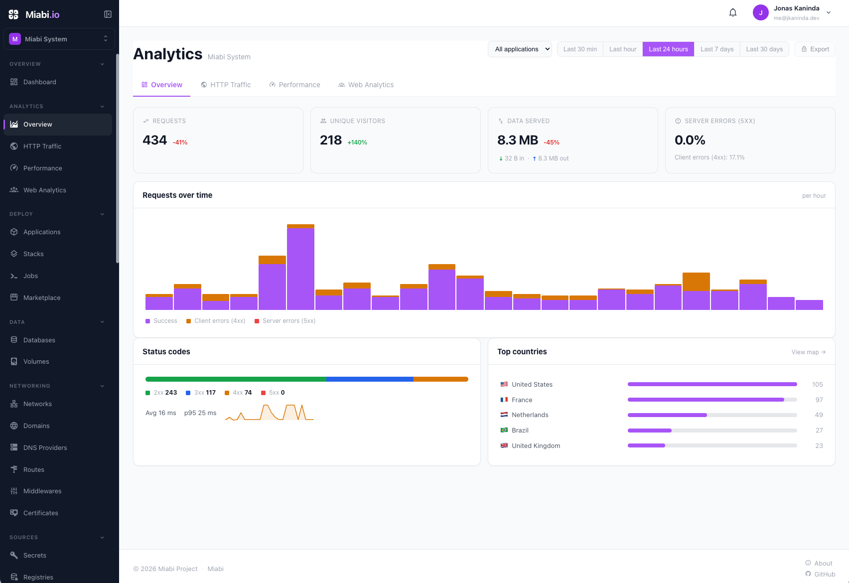 Analytics Overview: headline tiles, requests over time, and the status breakdown