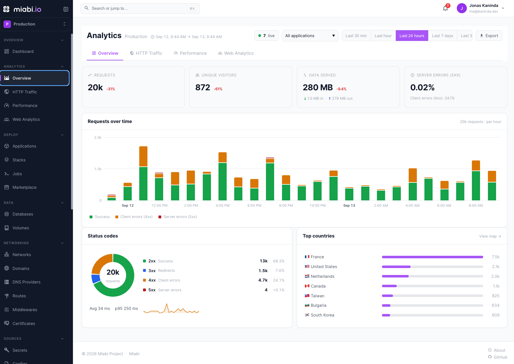 Analytics Overview: headline tiles, requests over time, and the status breakdown