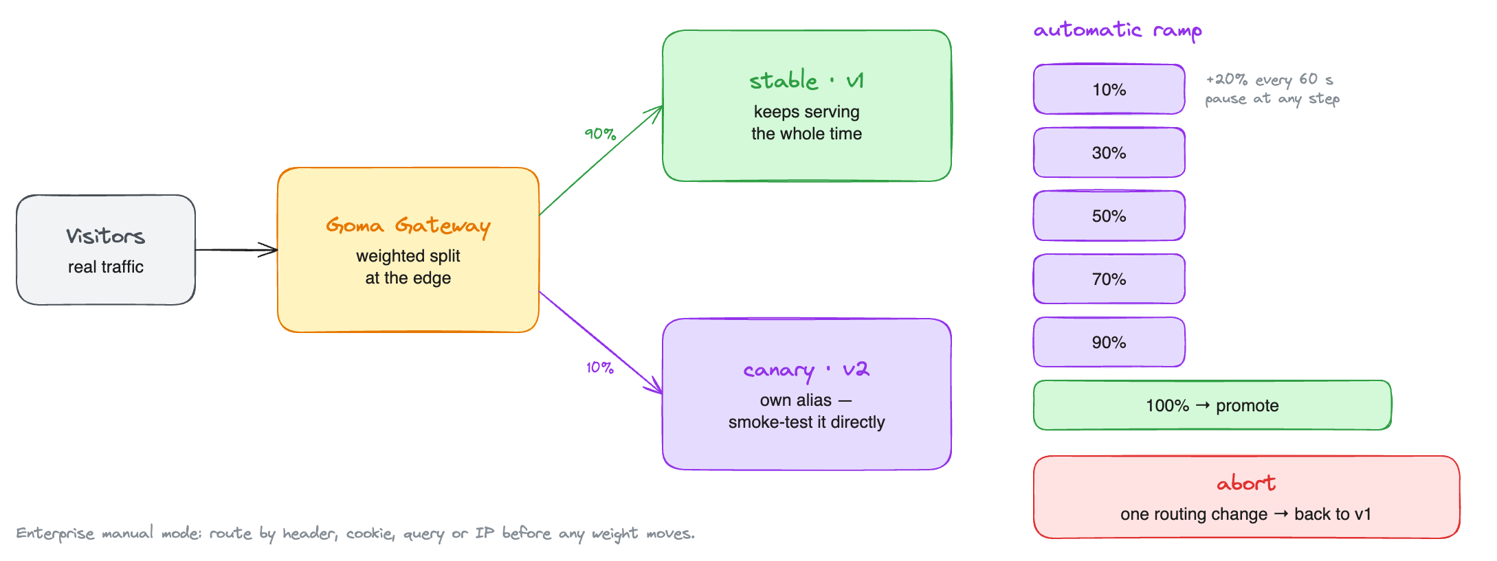 Goma Gateway splitting traffic 90/10 between the stable and canary releases, the automatic ramp from 10% to 100%, and abort back to the stable release