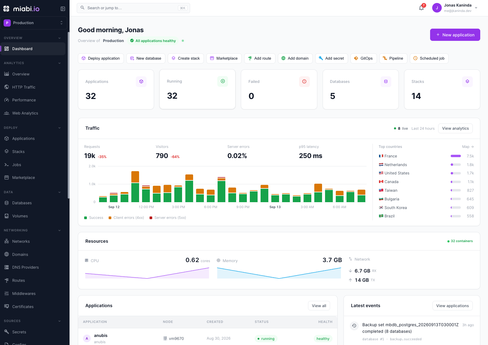 Workspace dashboard