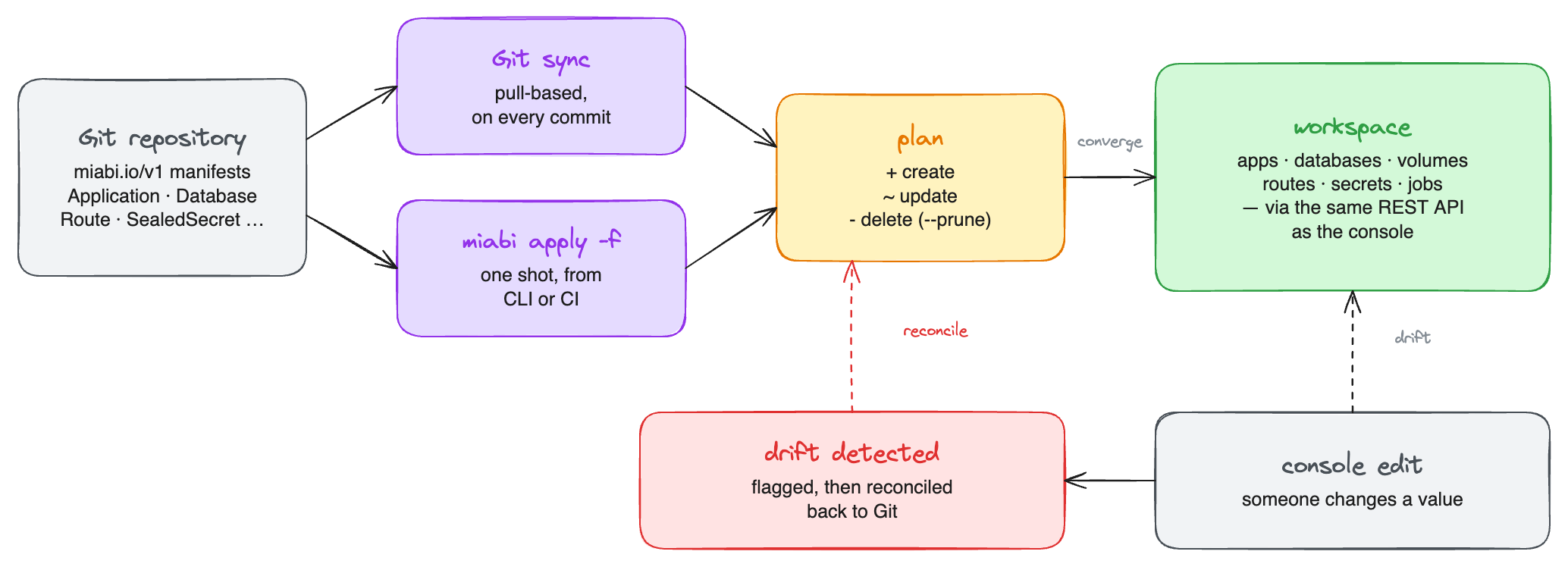 Manifests from Git reach the workspace through pull-based sync or a one-shot apply, via one plan and the REST API; a console edit is flagged as drift and reconciled back to Git