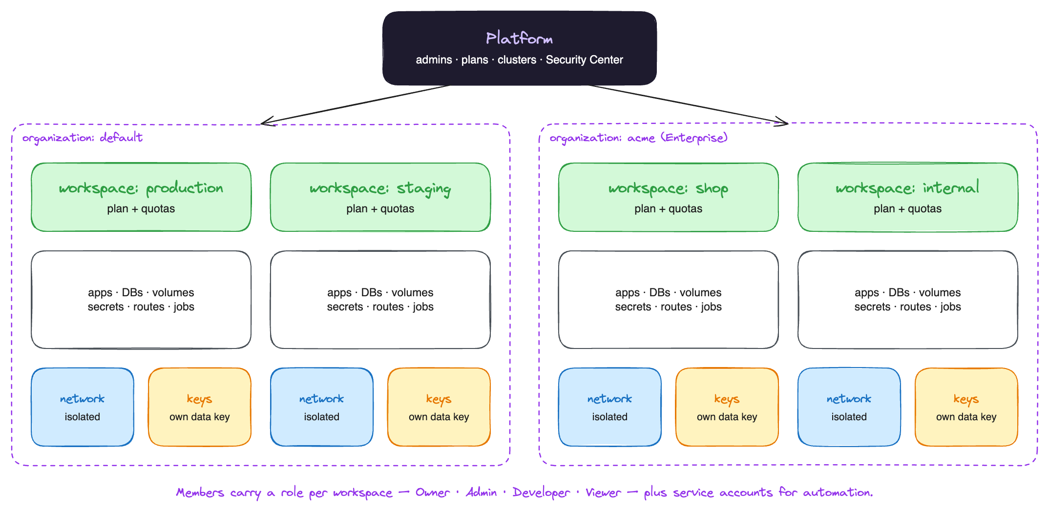 The platform holds organizations, organizations hold workspaces, and each workspace has its own plan, resources, isolated network and data key